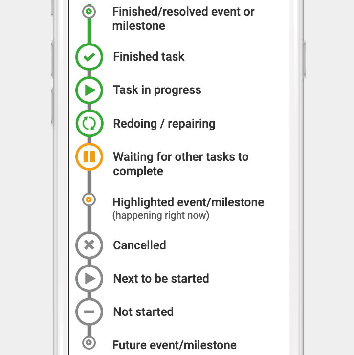 Picture of the time line listing all possible states